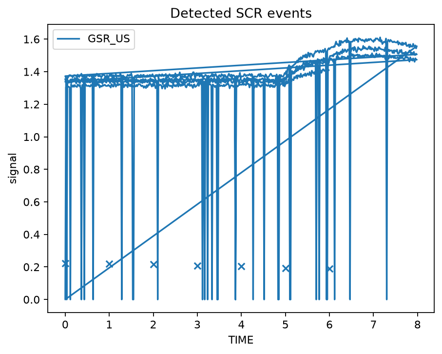 Detected skin conductance response events
